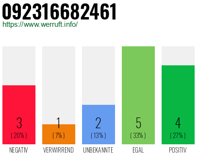 Rufnummer 092316682461 Telefonnummer 092316682461