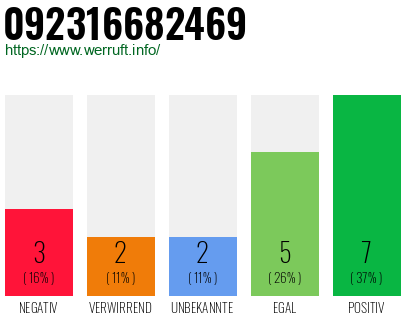 Rufnummer 092316682469 Telefonnummer 092316682469