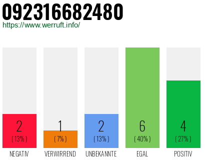 Rufnummer 092316682480 Telefonnummer 092316682480