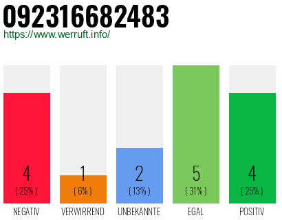 Rufnummer 092316682483 Telefonnummer 092316682483