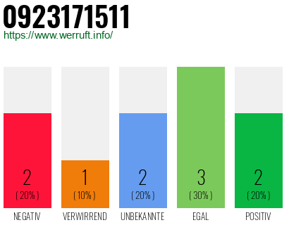Rufnummer 0923171511 Telefonnummer 0923171511
