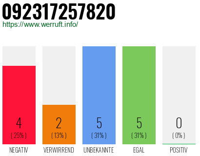 Rufnummer 092317257820 Telefonnummer 092317257820