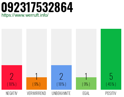 Rufnummer 092317532864 Telefonnummer 092317532864