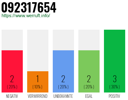 Rufnummer 092317654 Telefonnummer 092317654