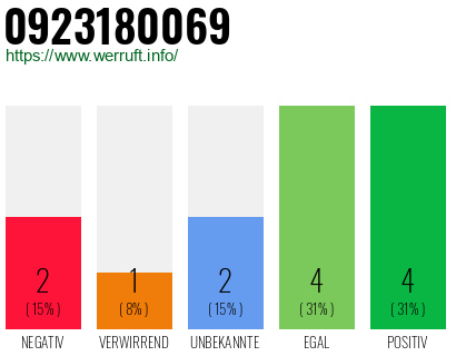 Rufnummer 0923180069 Telefonnummer 0923180069