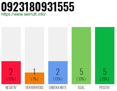Rufnummer 0923180931555 Telefonnummer 0923180931555