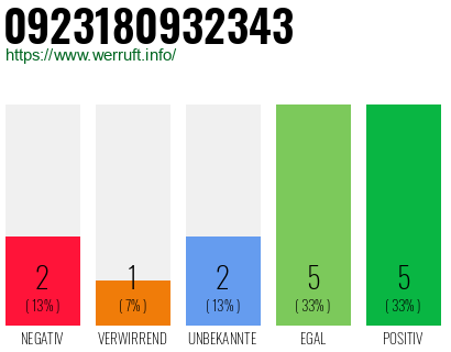 Rufnummer 0923180932343 Telefonnummer 0923180932343