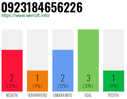 Rufnummer 0923184656226 Telefonnummer 0923184656226