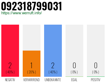Rufnummer 092318799031 Telefonnummer 092318799031