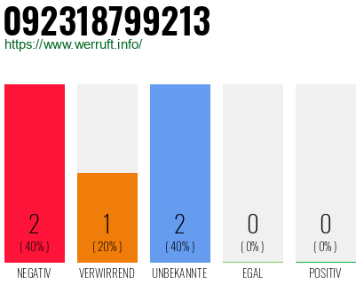 Rufnummer 092318799213 Telefonnummer 092318799213