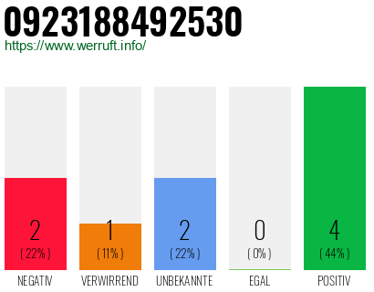 Rufnummer 0923188492530 Telefonnummer 0923188492530