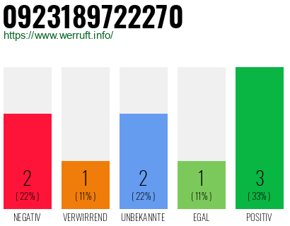Rufnummer 0923189722270 Telefonnummer 0923189722270