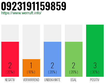 Rufnummer 0923191159859 Telefonnummer 0923191159859