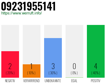 Rufnummer 09231955141 Telefonnummer 09231955141