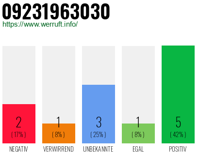 Rufnummer 09231963030 Telefonnummer 09231963030