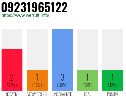 Rufnummer 09231965122 Telefonnummer 09231965122