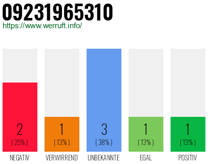 Rufnummer 09231965310 Telefonnummer 09231965310