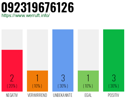 Rufnummer 092319676126 Telefonnummer 092319676126