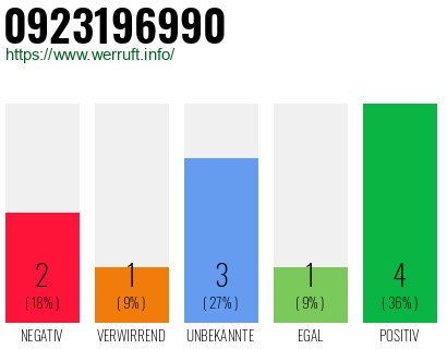 Rufnummer 0923196990 Telefonnummer 0923196990