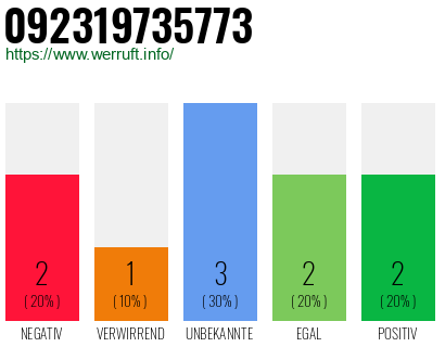 Rufnummer 092319735773 Telefonnummer 092319735773