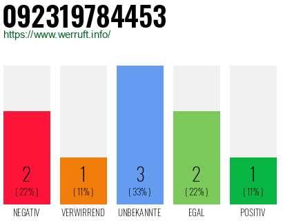Rufnummer 092319784453 Telefonnummer 092319784453