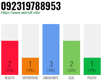 Rufnummer 092319788953 Telefonnummer 092319788953