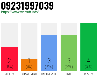 Rufnummer 09231997039 Telefonnummer 09231997039