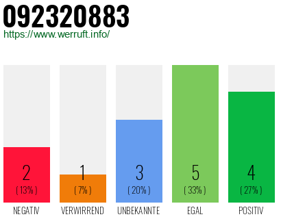 Rufnummer 092320883 Telefonnummer 092320883