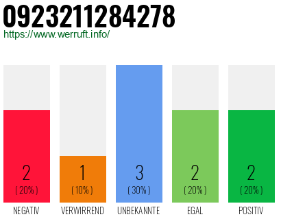 Rufnummer 0923211284278 Telefonnummer 0923211284278