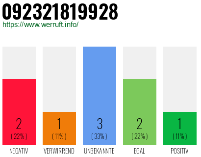 Rufnummer 092321819928 Telefonnummer 092321819928