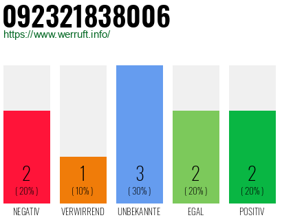 Rufnummer 092321838006 Telefonnummer 092321838006