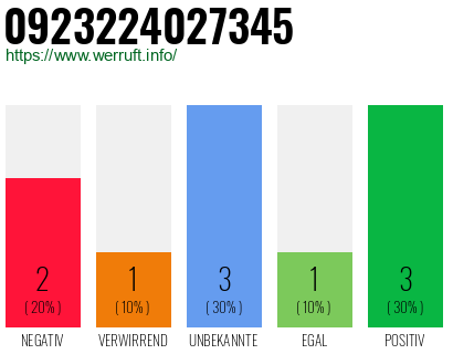 Rufnummer 0923224027345 Telefonnummer 0923224027345