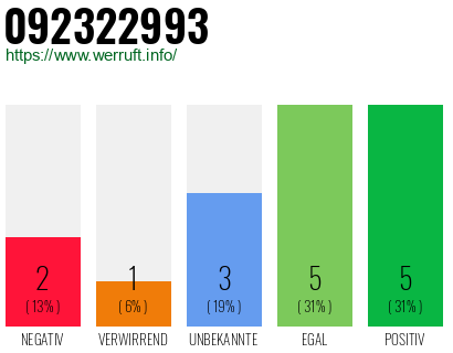 Rufnummer 092322993 Telefonnummer 092322993
