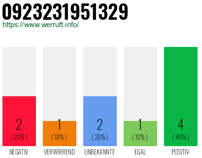 Rufnummer 0923231951329 Telefonnummer 0923231951329
