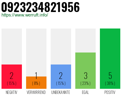 Rufnummer 0923234821956 Telefonnummer 0923234821956