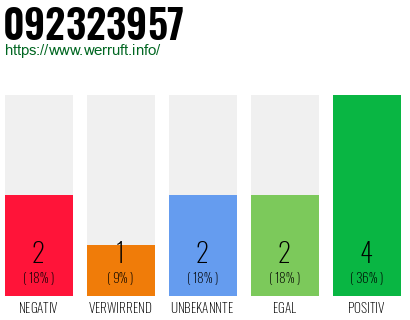Rufnummer 092323957 Telefonnummer 092323957