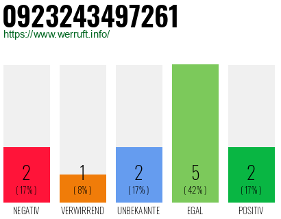 Rufnummer 0923243497261 Telefonnummer 0923243497261