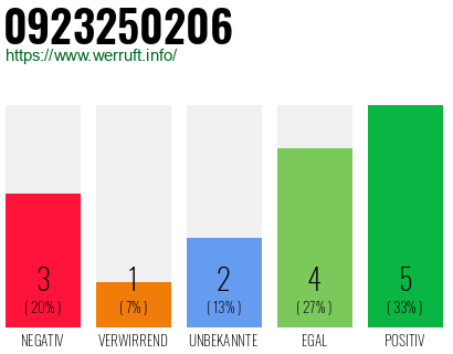 Rufnummer 0923250206 Telefonnummer 0923250206