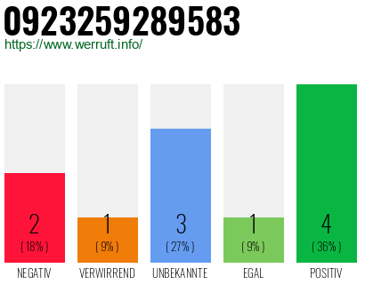Rufnummer 0923259289583 Telefonnummer 0923259289583
