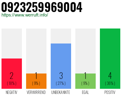 Rufnummer 0923259969004 Telefonnummer 0923259969004