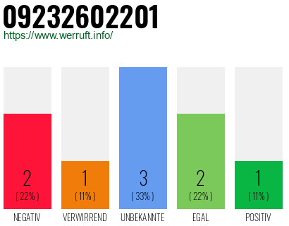 Rufnummer 09232602201 Telefonnummer 09232602201
