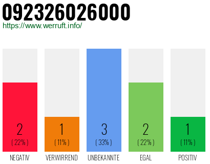 Rufnummer 092326026000 Telefonnummer 092326026000