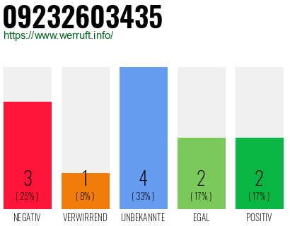 Rufnummer 09232603435 Telefonnummer 09232603435