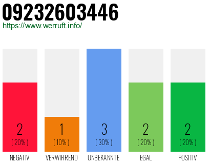 Rufnummer 09232603446 Telefonnummer 09232603446