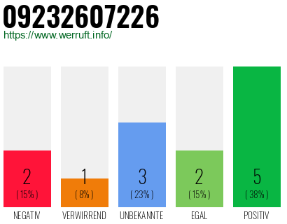 Rufnummer 09232607226 Telefonnummer 09232607226