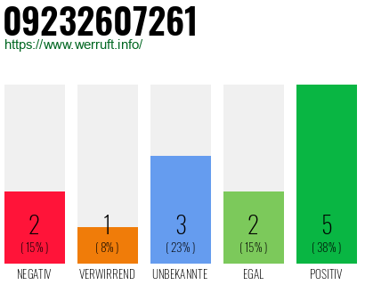 Rufnummer 09232607261 Telefonnummer 09232607261