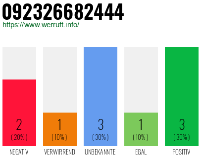 Rufnummer 092326682444 Telefonnummer 092326682444