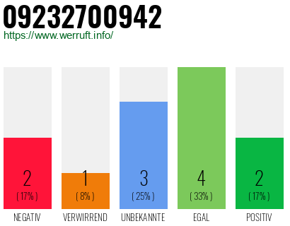 Rufnummer 09232700942 Telefonnummer 09232700942