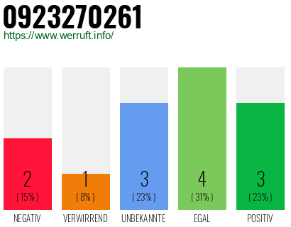 Rufnummer 0923270261 Telefonnummer 0923270261