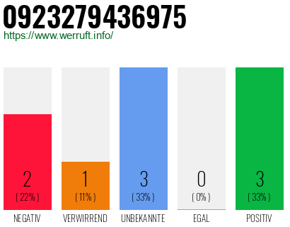 Rufnummer 0923279436975 Telefonnummer 0923279436975